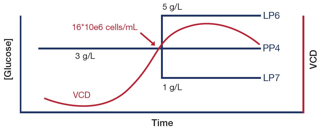 Glucose Concentration Shift Dynamics | Yokogawa Life Science